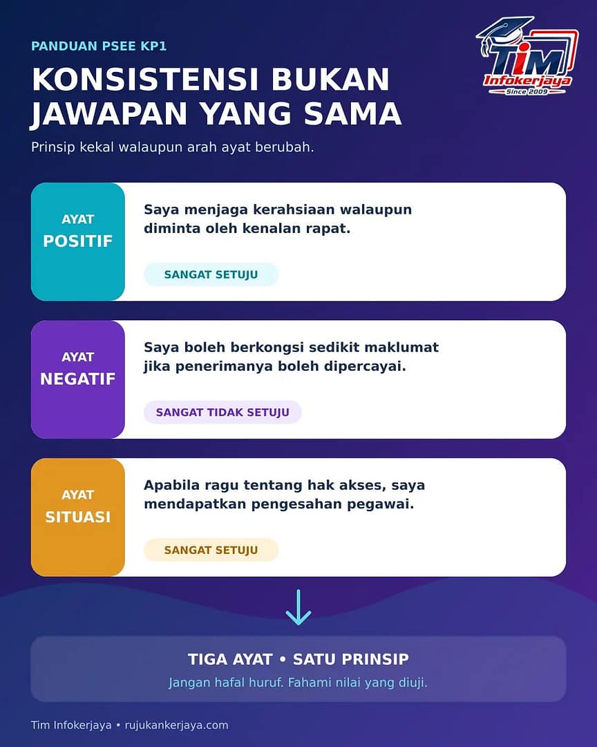 Contoh konsistensi jawapan psikometrik Pembantu Pendaftaran KP1